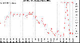 Milwaukee Weather Dew Point<br>(24 Hours)