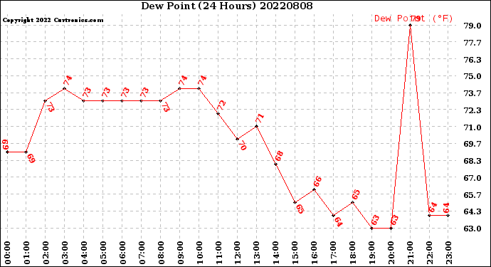 Milwaukee Weather Dew Point<br>(24 Hours)