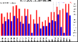 Milwaukee Weather Dew Point<br>Daily High/Low