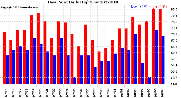 Milwaukee Weather Dew Point<br>Daily High/Low