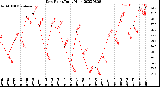 Milwaukee Weather Dew Point<br>Daily High
