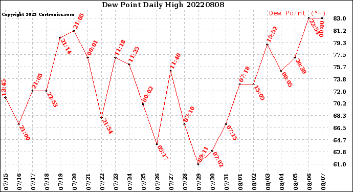 Milwaukee Weather Dew Point<br>Daily High
