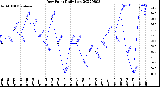 Milwaukee Weather Dew Point<br>Daily Low