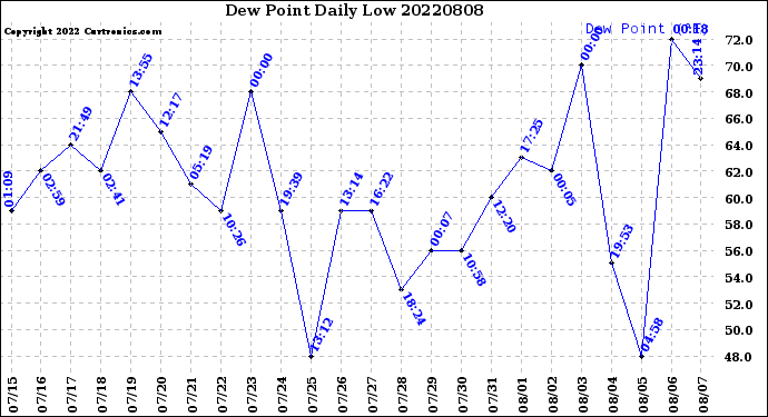 Milwaukee Weather Dew Point<br>Daily Low