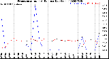 Milwaukee Weather Evapotranspiration<br>vs Rain per Day<br>(Inches)
