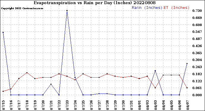 Milwaukee Weather Evapotranspiration<br>vs Rain per Day<br>(Inches)