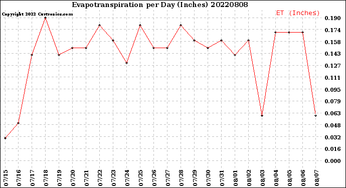 Milwaukee Weather Evapotranspiration<br>per Day (Inches)