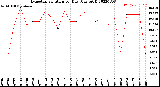 Milwaukee Weather Evapotranspiration<br>per Day (Ozs sq/ft)