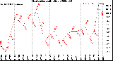 Milwaukee Weather Heat Index<br>Daily High