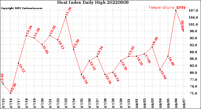 Milwaukee Weather Heat Index<br>Daily High