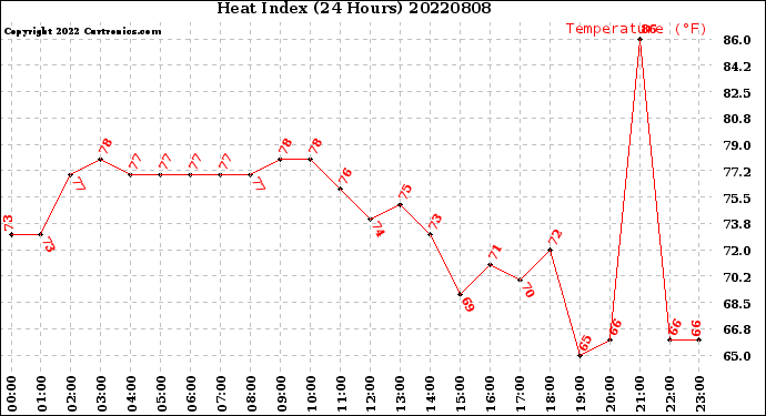 Milwaukee Weather Heat Index<br>(24 Hours)