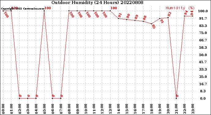 Milwaukee Weather Outdoor Humidity<br>(24 Hours)