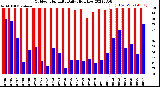 Milwaukee Weather Outdoor Humidity<br>Daily High/Low