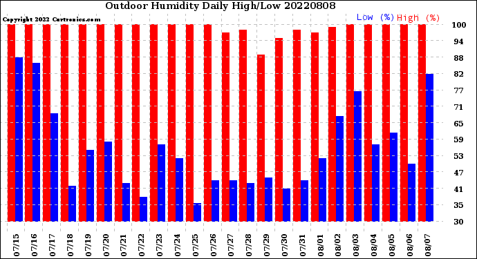 Milwaukee Weather Outdoor Humidity<br>Daily High/Low