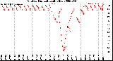 Milwaukee Weather Outdoor Humidity<br>Daily High