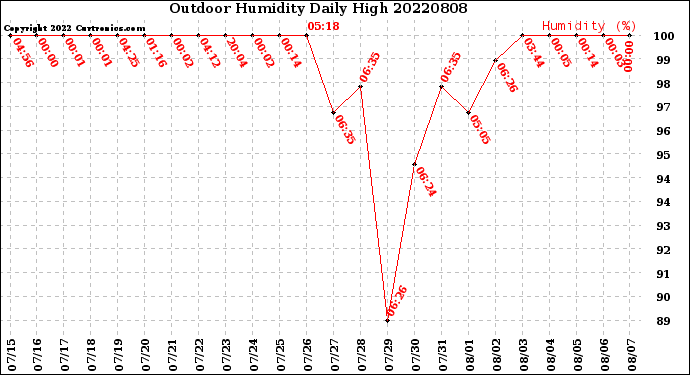 Milwaukee Weather Outdoor Humidity<br>Daily High