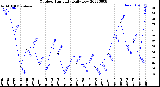 Milwaukee Weather Outdoor Humidity<br>Daily Low
