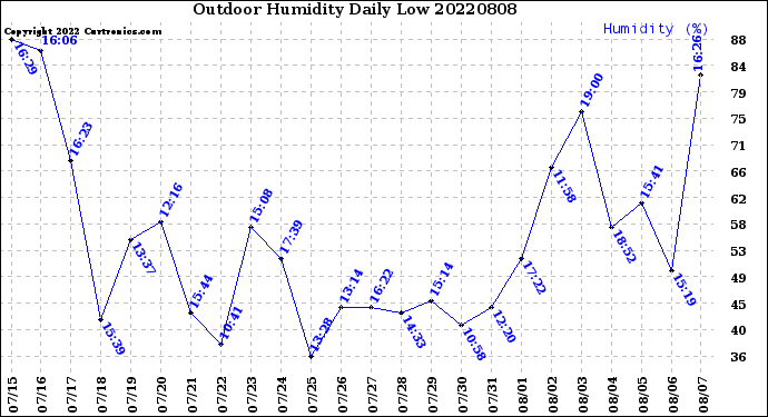 Milwaukee Weather Outdoor Humidity<br>Daily Low