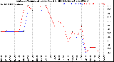 Milwaukee Weather Outdoor Temperature<br>vs Wind Chill<br>(24 Hours)
