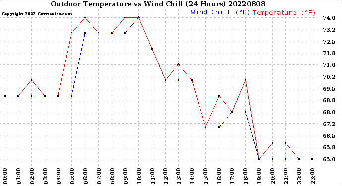 Milwaukee Weather Outdoor Temperature<br>vs Wind Chill<br>(24 Hours)