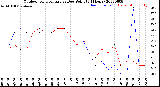Milwaukee Weather Outdoor Temperature<br>vs Dew Point<br>(24 Hours)