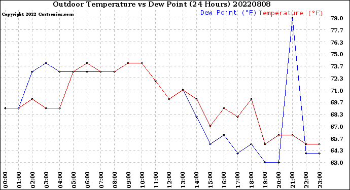 Milwaukee Weather Outdoor Temperature<br>vs Dew Point<br>(24 Hours)