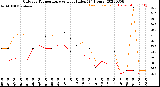 Milwaukee Weather Outdoor Temperature<br>vs Heat Index<br>(24 Hours)