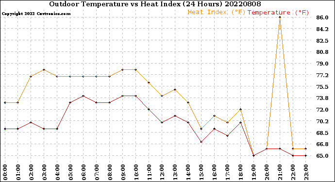 Milwaukee Weather Outdoor Temperature<br>vs Heat Index<br>(24 Hours)