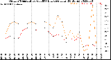 Milwaukee Weather Outdoor Temperature<br>vs THSW Index<br>per Hour<br>(24 Hours)