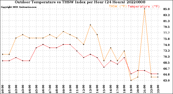 Milwaukee Weather Outdoor Temperature<br>vs THSW Index<br>per Hour<br>(24 Hours)