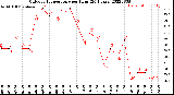 Milwaukee Weather Outdoor Temperature<br>per Hour<br>(24 Hours)