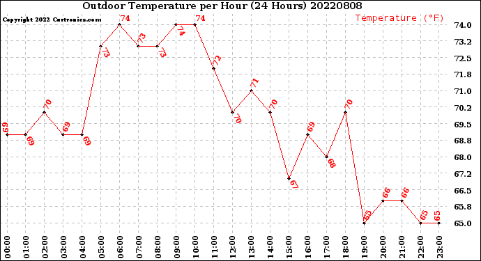 Milwaukee Weather Outdoor Temperature<br>per Hour<br>(24 Hours)