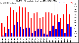 Milwaukee Weather Outdoor Temperature<br>Daily High/Low