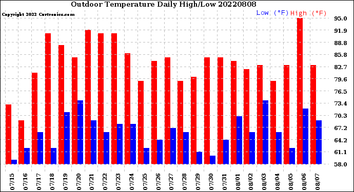 Milwaukee Weather Outdoor Temperature<br>Daily High/Low