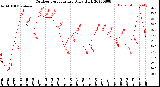 Milwaukee Weather Outdoor Temperature<br>Daily High