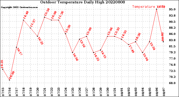 Milwaukee Weather Outdoor Temperature<br>Daily High