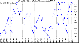 Milwaukee Weather Outdoor Temperature<br>Daily Low