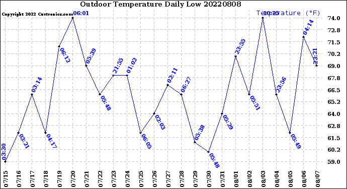 Milwaukee Weather Outdoor Temperature<br>Daily Low