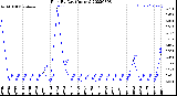 Milwaukee Weather Rain<br>By Day<br>(Inches)