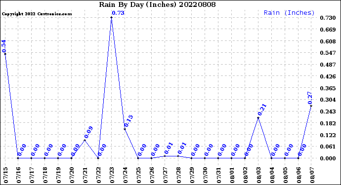 Milwaukee Weather Rain<br>By Day<br>(Inches)