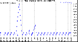 Milwaukee Weather Rain<br>per Hour<br>(Inches)<br>(24 Hours)