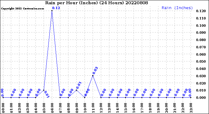 Milwaukee Weather Rain<br>per Hour<br>(Inches)<br>(24 Hours)