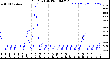 Milwaukee Weather Rain Rate<br>Daily High