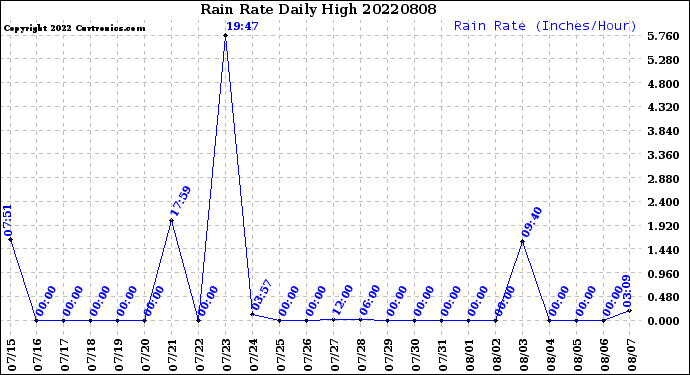 Milwaukee Weather Rain Rate<br>Daily High