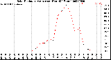 Milwaukee Weather Solar Radiation Average<br>per Hour<br>(24 Hours)