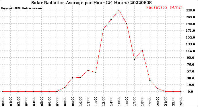 Milwaukee Weather Solar Radiation Average<br>per Hour<br>(24 Hours)