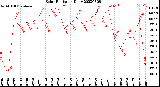 Milwaukee Weather Solar Radiation<br>Daily