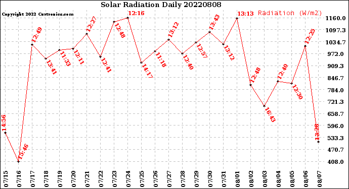Milwaukee Weather Solar Radiation<br>Daily