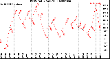 Milwaukee Weather THSW Index<br>Daily High