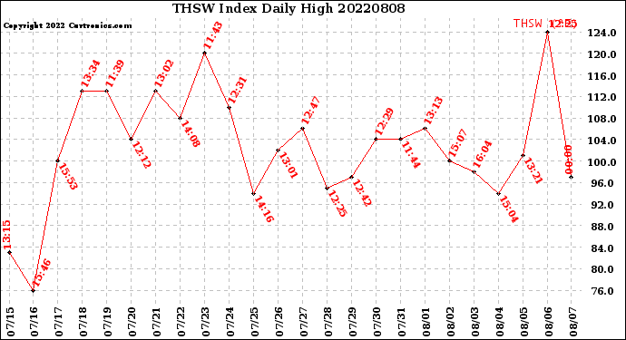 Milwaukee Weather THSW Index<br>Daily High